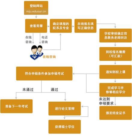 闽江学院在职研究生申硕流程